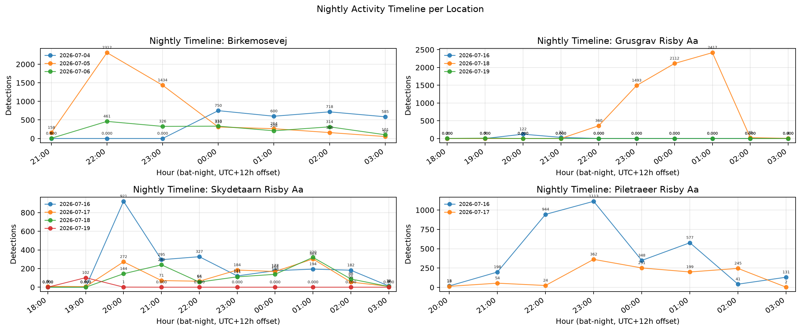Nightly timeline by location